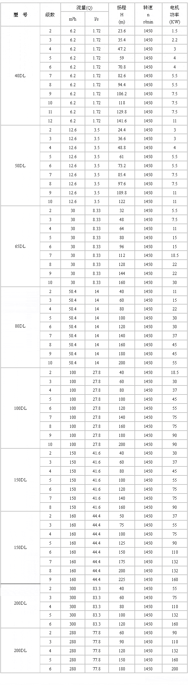 DL型立式多級離心泵